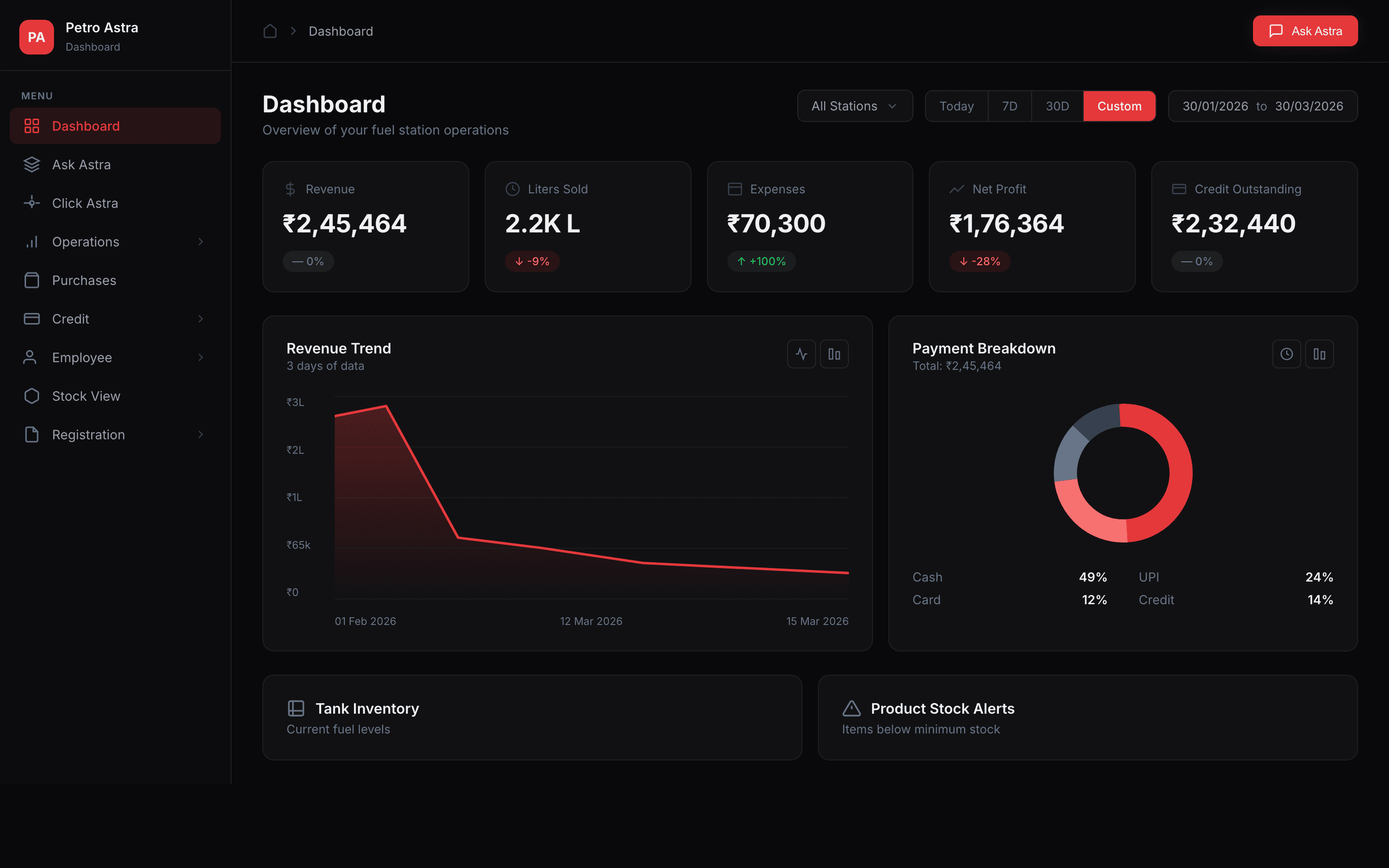 Petro-Astra fuel station management dashboard showing revenue, liters sold, expenses, net profit, and credit outstanding metrics